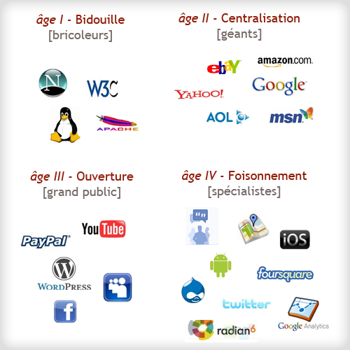 les 4 âges de l'Internet