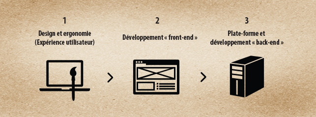 3 étapes de réalisation web